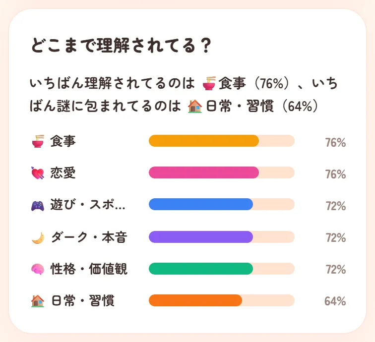作った人の画面の、どこまで理解されてる？のジャンル別の棒グラフ