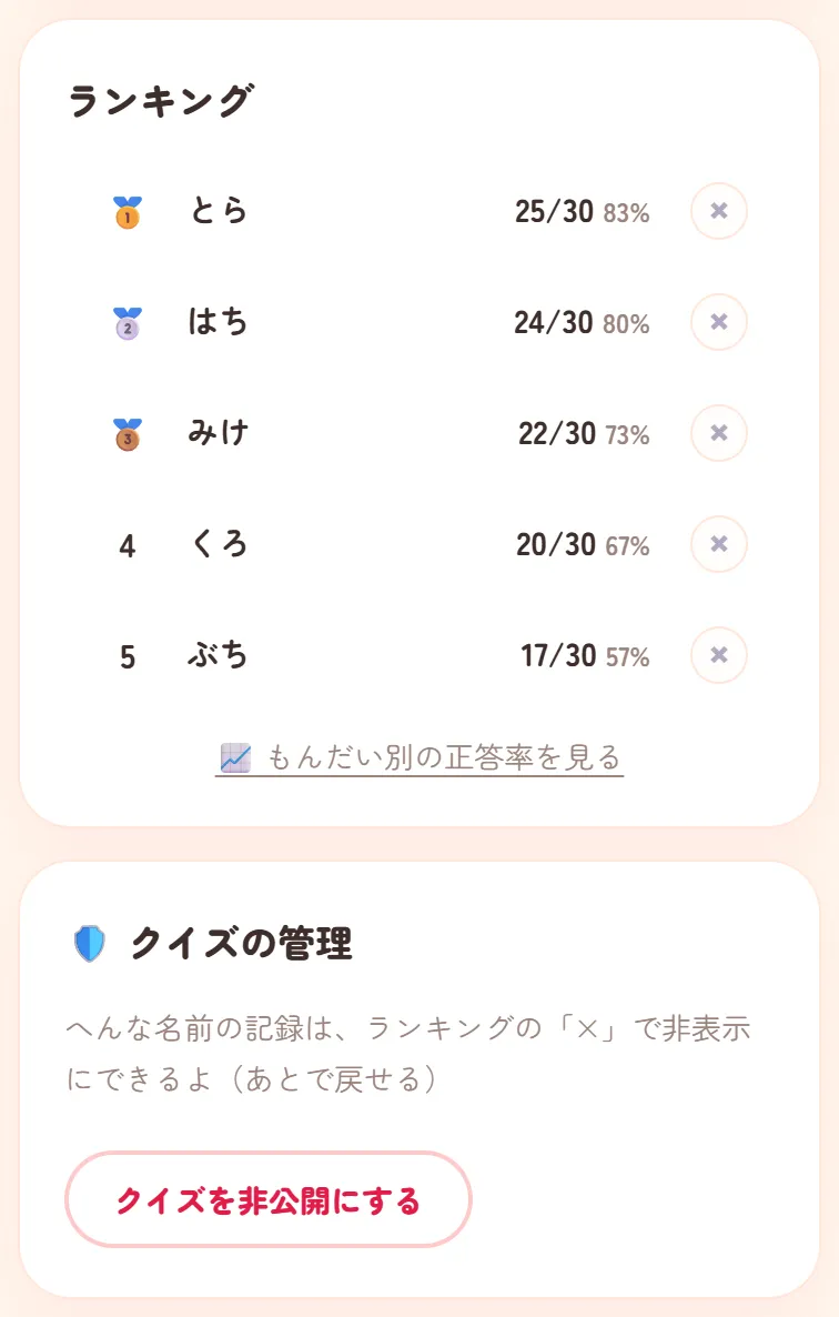 作った人の画面のランキング。各行に非表示にするための×ボタンがあり、下にクイズの管理とクイズを非公開にするボタン