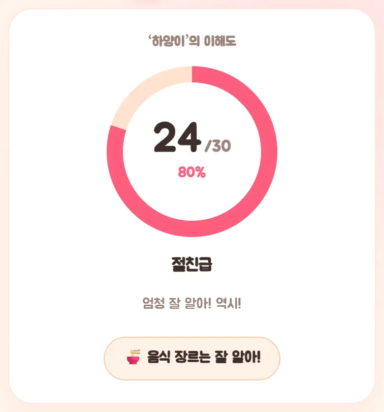 결과 화면 예시. 30문제 중 24문제 정답으로 80%, 칭호는 절친급