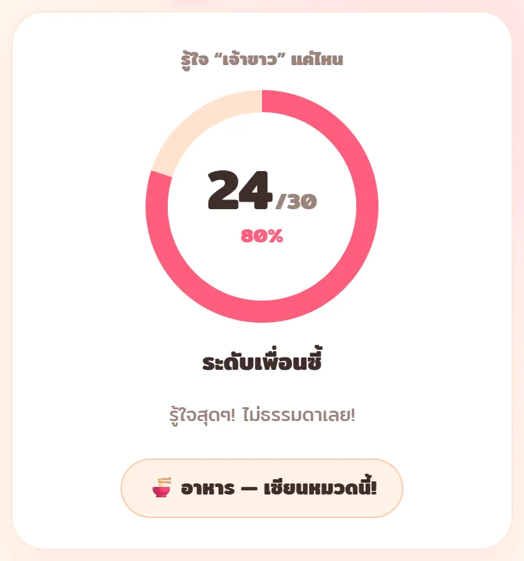 ตัวอย่างหน้าผลลัพธ์: ตอบถูก 24 จาก 30 ข้อ 80% ระดับเพื่อนซี้