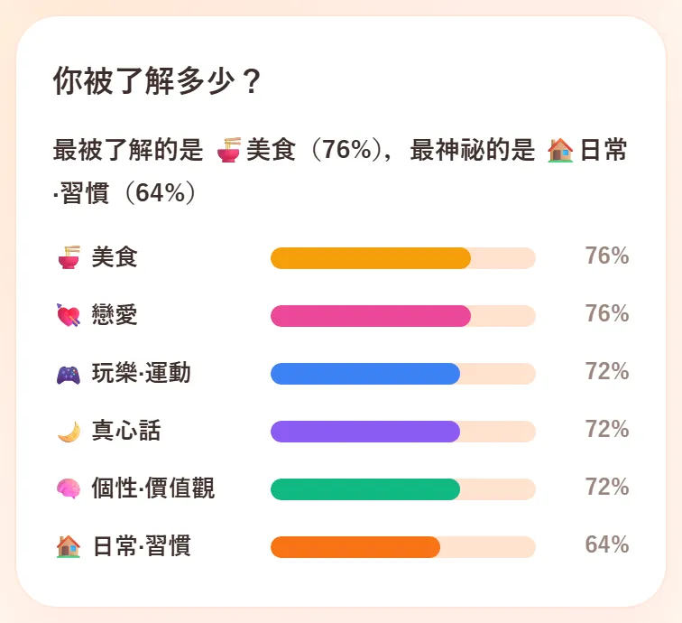 你被了解多少?的卡片。寫著最被了解的是美食(76%),最神祕的是日常·習慣(64%),下面是六個類別的長條圖和百分比