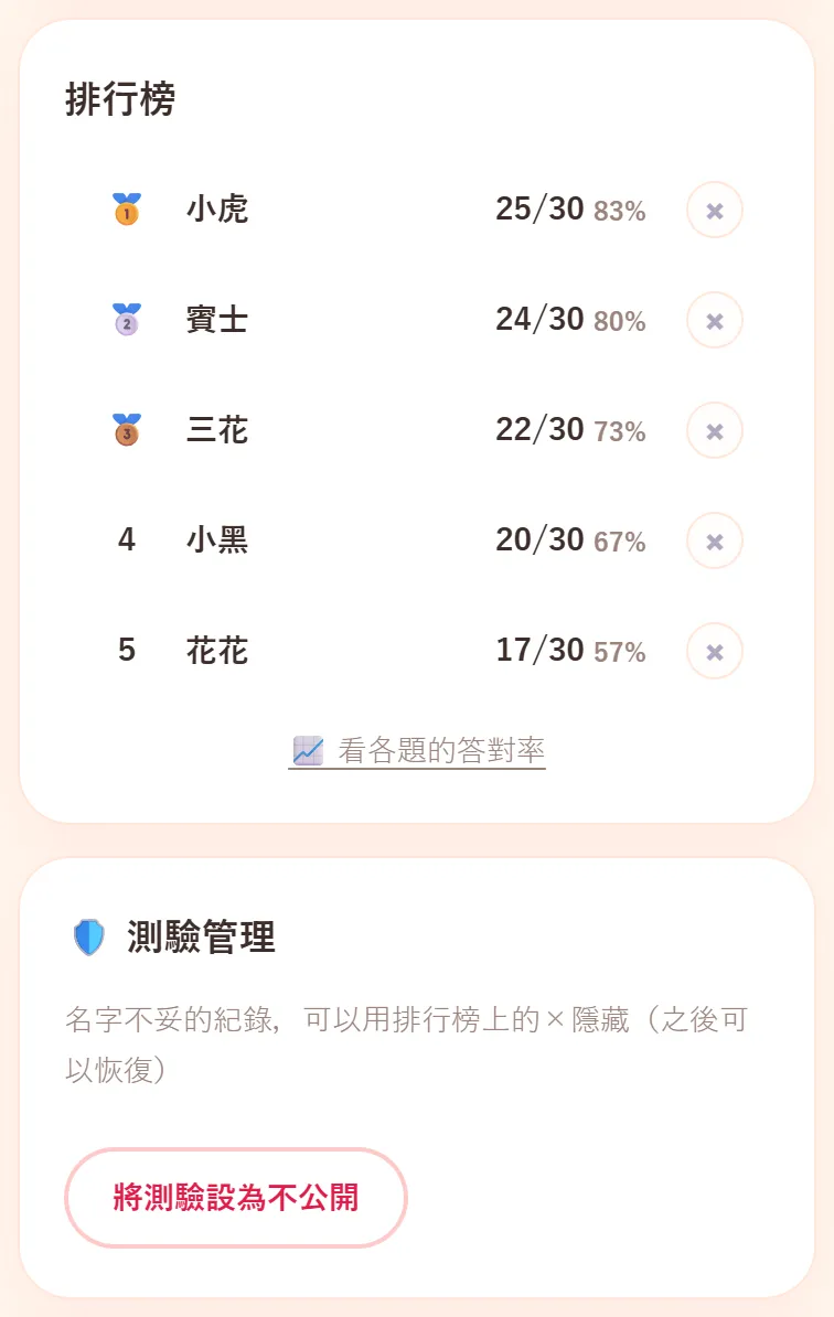 建立者看到的排行榜，每一行右邊有×按鈕。下方是測驗管理，寫著名字不妥的紀錄可以用排行榜上的×隱藏（之後可以恢復），還有將測驗設為不公開的按鈕