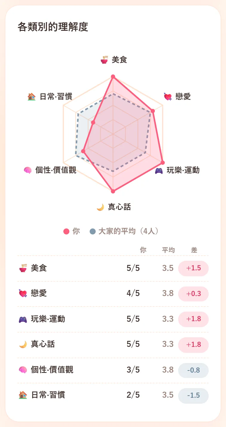 各類別的理解度。六角形雷達圖上有粉紅色的你和灰色虛線的大家的平均(4人),下方表格列出六個類別的你、平均和差