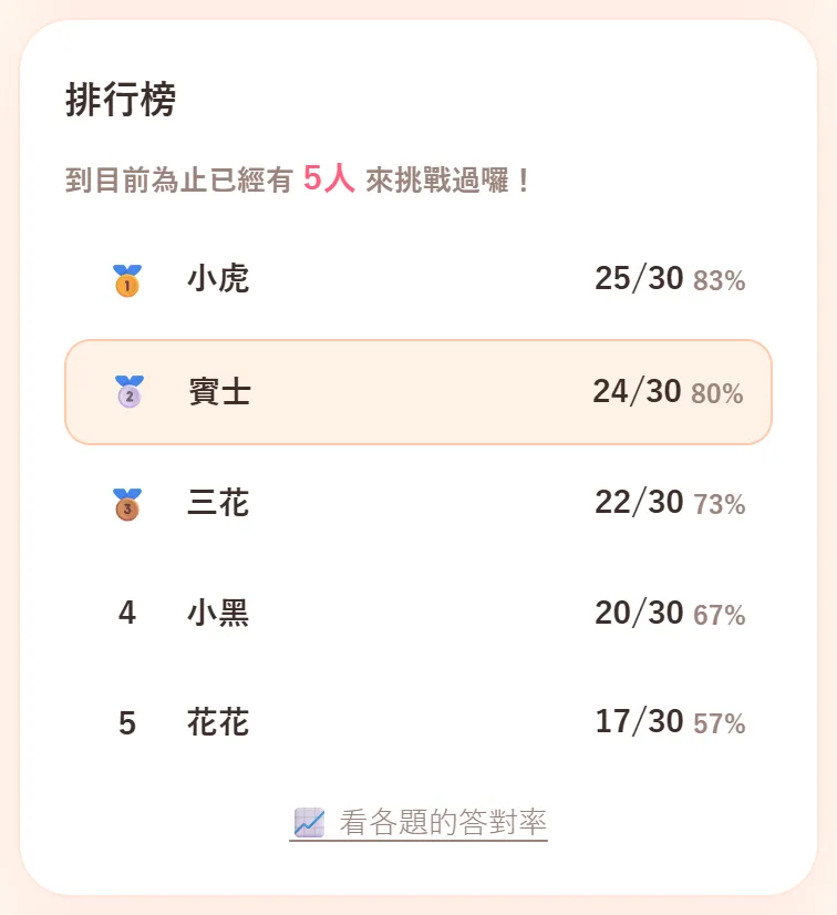 排行榜。寫著到目前為止已經有 5人 來挑戰過囉!,依序是小虎、賓士、三花、小黑、花花和各自的分數,第二名賓士的那一行有底色,最下面是看各題的答對率