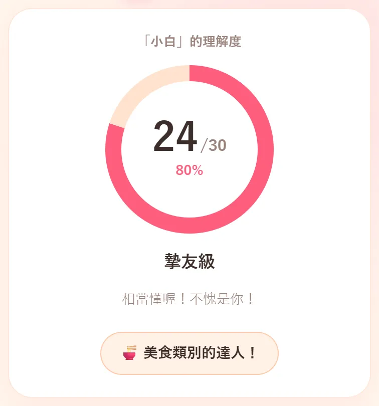 結果畫面範例：30 題答對 24 題，80%，稱號是摯友級