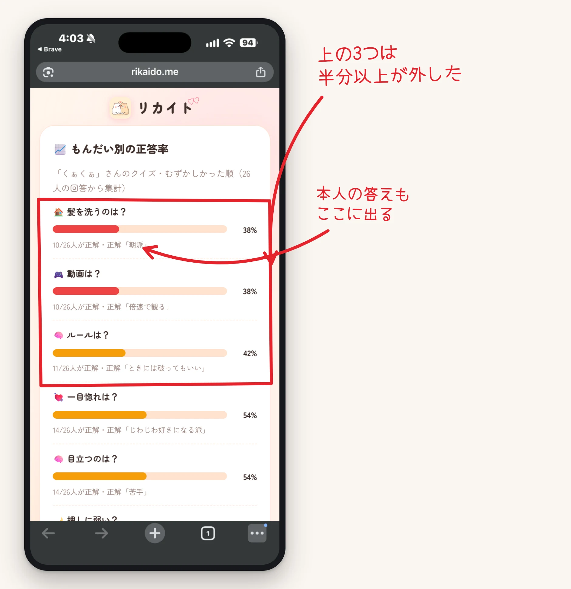 もんだい別の正答率の画面。むずかしかった順に、髪を洗うのは?が38%、動画は?が38%、ルールは?が42%